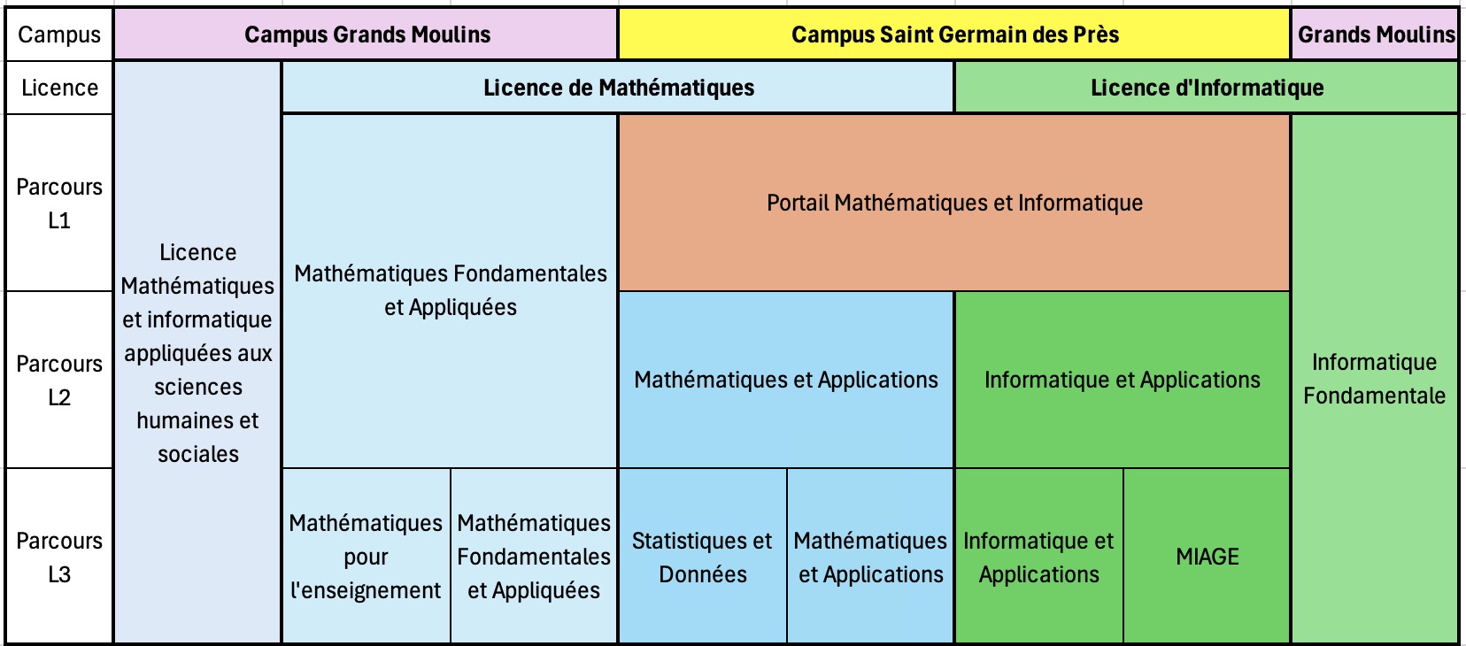 Licences en mathématiques et informatique de l'Université Paris Cité